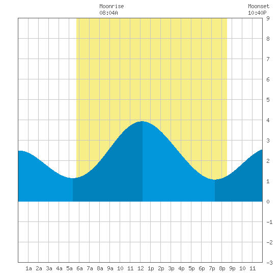 Old Frenchtown Wharf tide chart for Monday, July 12, 2021