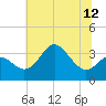 Old Frenchtown Wharf tide chart for Monday, July 12, 2021