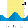 Old Frenchtown Wharf tide chart for Tuesday, July 13, 2021