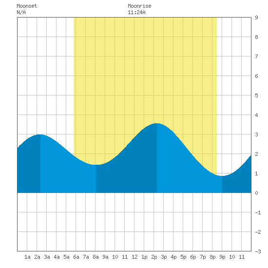 Old Frenchtown Wharf tide chart for Thursday, July 15, 2021