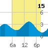 Old Frenchtown Wharf tide chart for Thursday, July 15, 2021