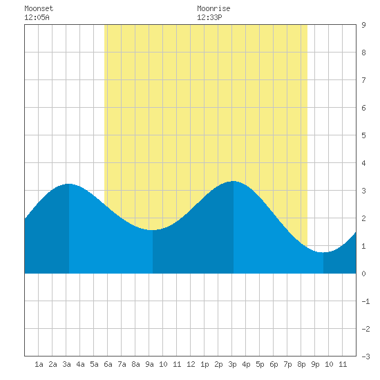 Old Frenchtown Wharf tide chart for Friday, July 16, 2021