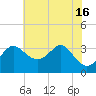 Old Frenchtown Wharf tide chart for Friday, July 16, 2021