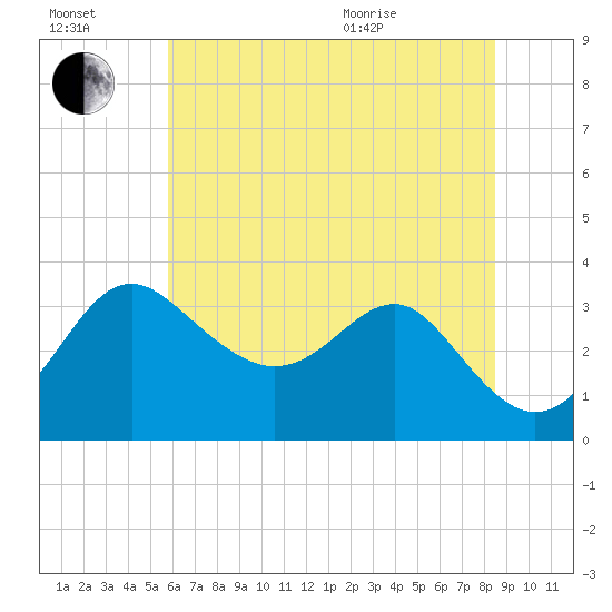 Old Frenchtown Wharf tide chart for Saturday, July 17, 2021