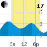 Old Frenchtown Wharf tide chart for Saturday, July 17, 2021