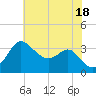 Old Frenchtown Wharf tide chart for Sunday, July 18, 2021