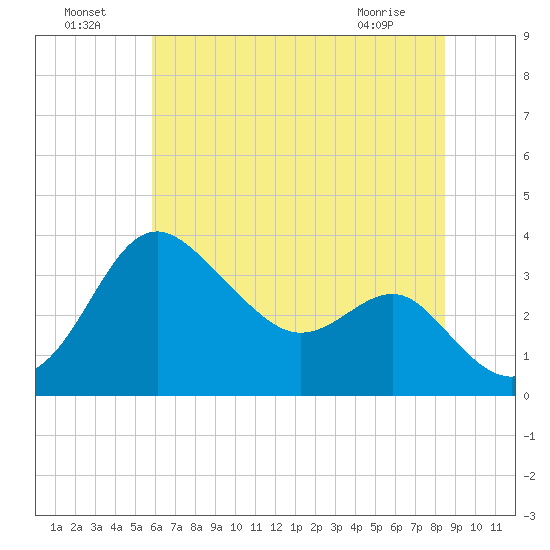 Old Frenchtown Wharf tide chart for Monday, July 19, 2021
