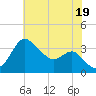 Old Frenchtown Wharf tide chart for Monday, July 19, 2021