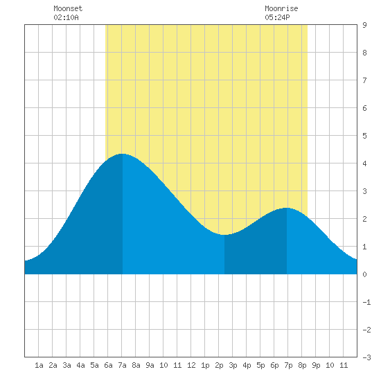 Old Frenchtown Wharf tide chart for Tuesday, July 20, 2021