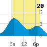 Old Frenchtown Wharf tide chart for Tuesday, July 20, 2021