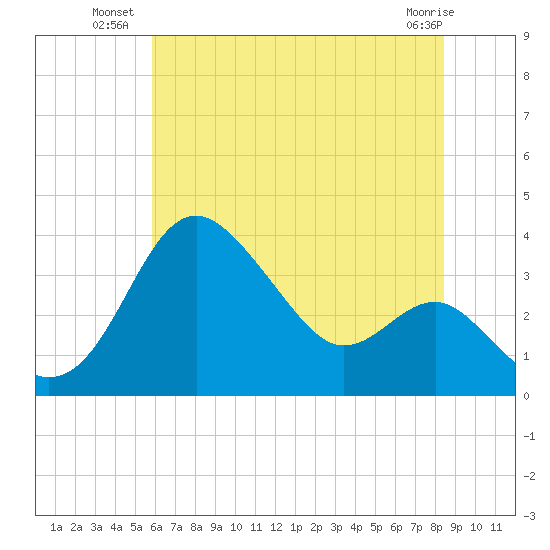 Old Frenchtown Wharf tide chart for Wednesday, July 21, 2021