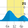 Old Frenchtown Wharf tide chart for Wednesday, July 21, 2021