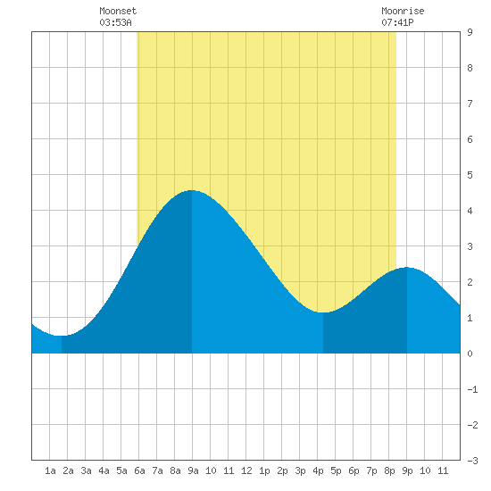 Old Frenchtown Wharf tide chart for Thursday, July 22, 2021