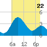 Old Frenchtown Wharf tide chart for Thursday, July 22, 2021