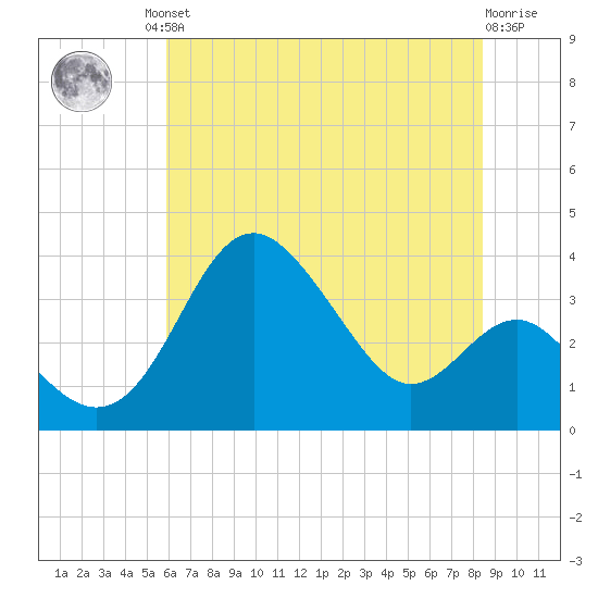 Old Frenchtown Wharf tide chart for Friday, July 23, 2021