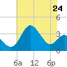 Old Frenchtown Wharf tide chart for Saturday, July 24, 2021