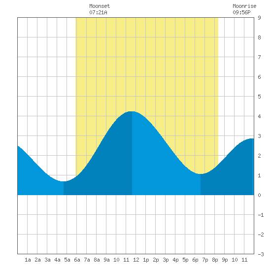 Old Frenchtown Wharf tide chart for Sunday, July 25, 2021