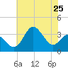 Old Frenchtown Wharf tide chart for Sunday, July 25, 2021