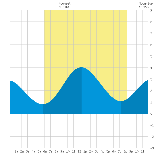 Old Frenchtown Wharf tide chart for Monday, July 26, 2021