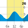 Old Frenchtown Wharf tide chart for Monday, July 26, 2021