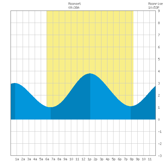 Old Frenchtown Wharf tide chart for Tuesday, July 27, 2021