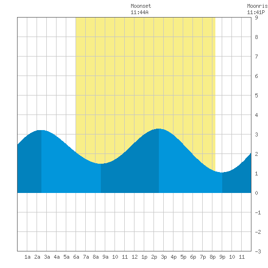 Old Frenchtown Wharf tide chart for Thursday, July 29, 2021