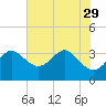 Old Frenchtown Wharf tide chart for Thursday, July 29, 2021