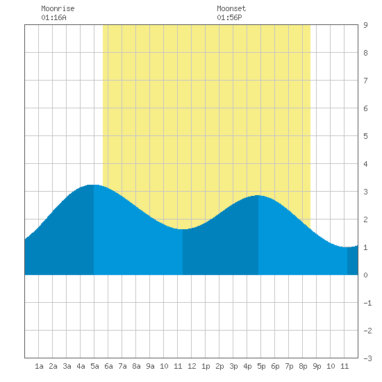 Old Frenchtown Wharf tide chart for Friday, July 2, 2021