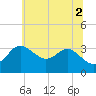 Old Frenchtown Wharf tide chart for Friday, July 2, 2021