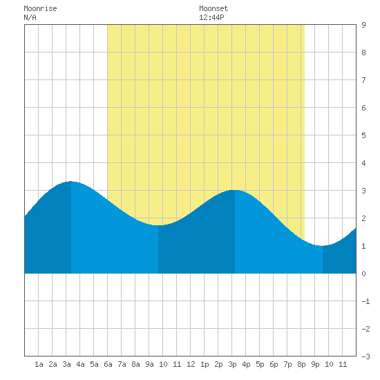 Old Frenchtown Wharf tide chart for Friday, July 30, 2021