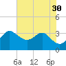 Old Frenchtown Wharf tide chart for Friday, July 30, 2021