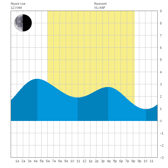 Old Frenchtown Wharf tide chart for Saturday, July 31, 2021