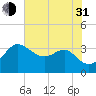 Old Frenchtown Wharf tide chart for Saturday, July 31, 2021
