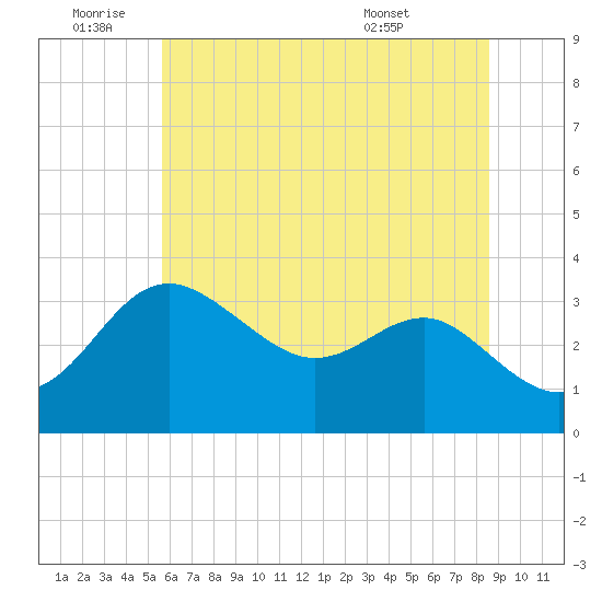 Old Frenchtown Wharf tide chart for Saturday, July 3, 2021