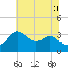 Old Frenchtown Wharf tide chart for Saturday, July 3, 2021