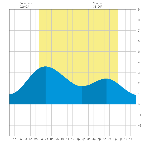 Old Frenchtown Wharf tide chart for Sunday, July 4, 2021