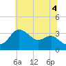 Old Frenchtown Wharf tide chart for Sunday, July 4, 2021