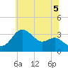 Old Frenchtown Wharf tide chart for Monday, July 5, 2021