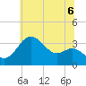 Old Frenchtown Wharf tide chart for Tuesday, July 6, 2021