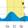 Old Frenchtown Wharf tide chart for Thursday, July 8, 2021