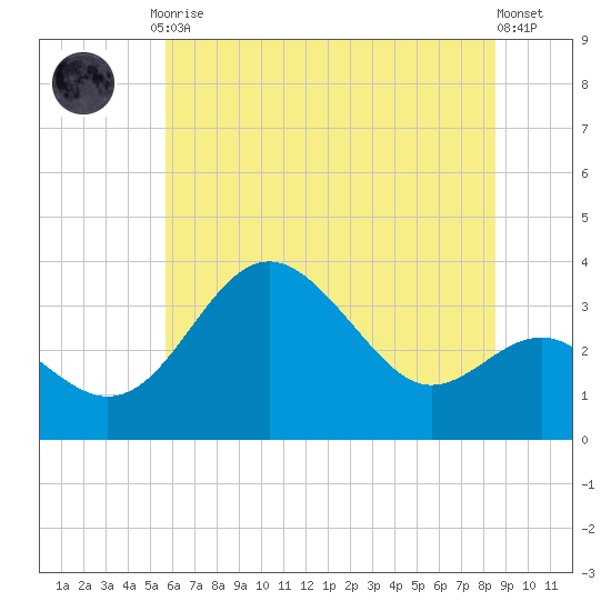Old Frenchtown Wharf tide chart for Friday, July 9, 2021
