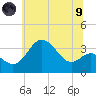 Old Frenchtown Wharf tide chart for Friday, July 9, 2021