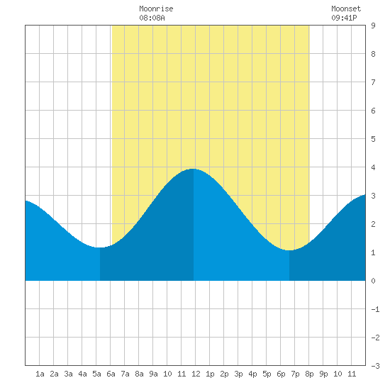 Old Frenchtown Wharf tide chart for Tuesday, August 10, 2021