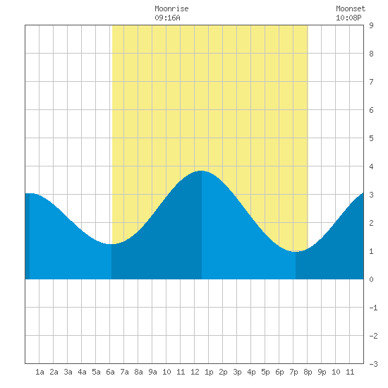 Old Frenchtown Wharf tide chart for Wednesday, August 11, 2021