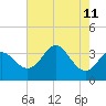 Old Frenchtown Wharf tide chart for Wednesday, August 11, 2021