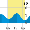 Old Frenchtown Wharf tide chart for Thursday, August 12, 2021