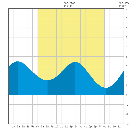 Old Frenchtown Wharf tide chart for Friday, August 13, 2021