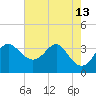 Old Frenchtown Wharf tide chart for Friday, August 13, 2021