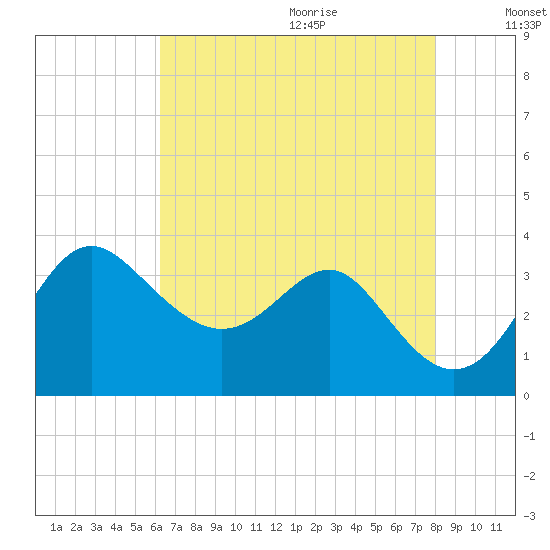 Old Frenchtown Wharf tide chart for Saturday, August 14, 2021