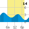 Old Frenchtown Wharf tide chart for Saturday, August 14, 2021